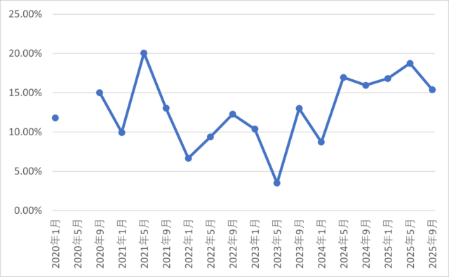 FP1級の学科試験の合格率の推移
