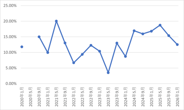 FP1級の学科試験の合格率の推移