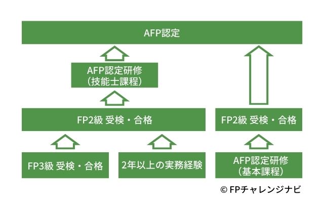 AFP認定研修とAFP認定までの流れ