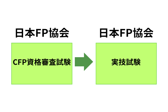 日本FP協会：CFP資格審査試験　⇒　日本FP協会：実技試験