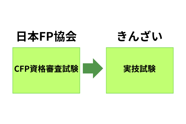 日本FP協会：CFP資格審査試験　⇒　きんざい：実技試験